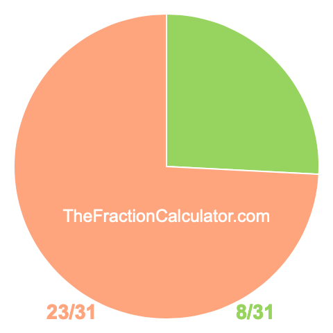 Pie Chart of 8/31 Pie chart showing 8/31