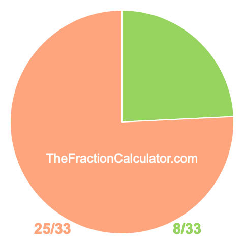 Pie Chart of 8/33 Pie chart showing 8/33