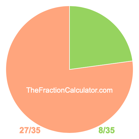 Pie Chart of 8/35 Pie chart showing 8/35