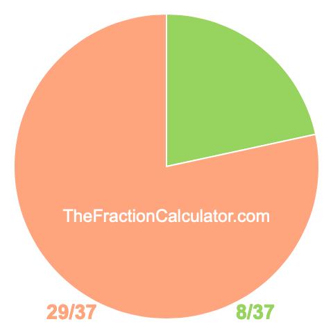 Pie Chart of 8/37 Pie chart showing 8/37