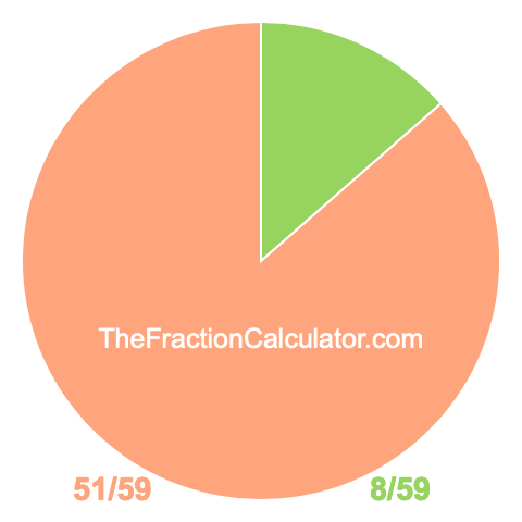 Pie chart showing 8/59