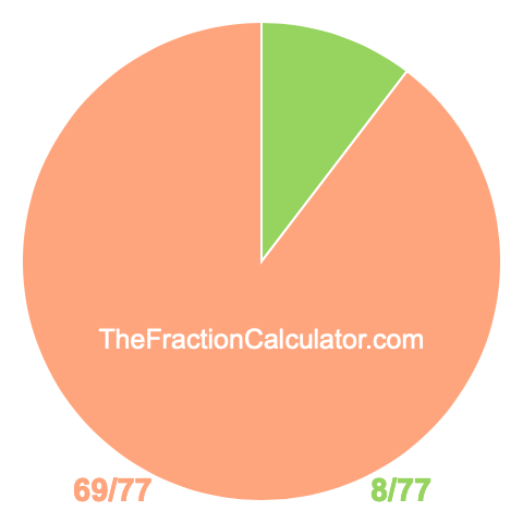 Pie Chart of 8/77 Pie chart showing 8/77