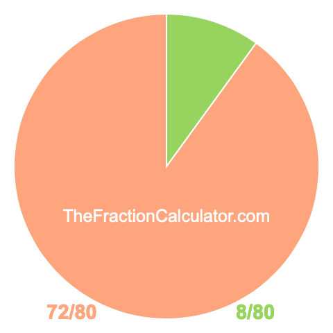 Pie Chart of 8/80 Pie chart showing 8/80