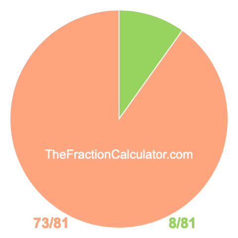 Pie Chart of 8/81 Pie chart showing 8/81