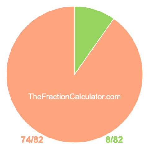 Pie Chart of 8/82 Pie chart showing 8/82