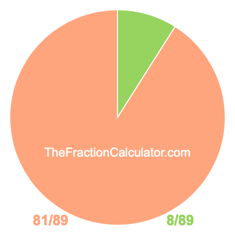 Pie Chart of 8/89 Pie chart showing 8/89