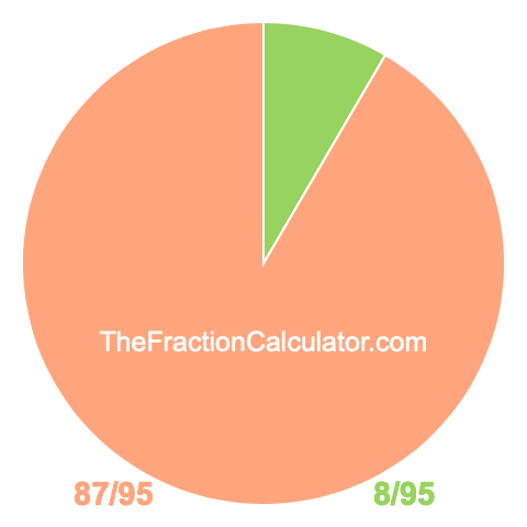 Pie chart showing 8/95