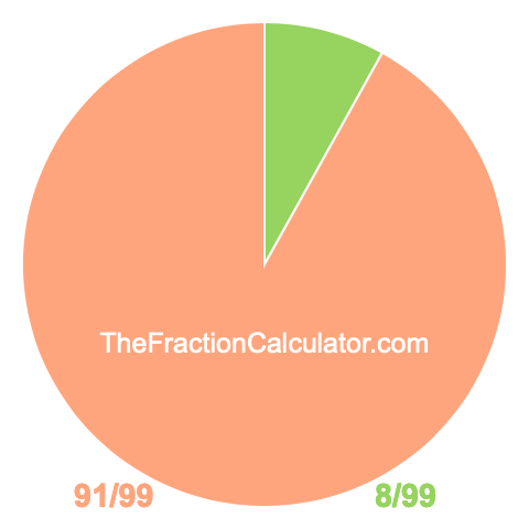 Pie Chart of 8/99 Pie chart showing 8/99