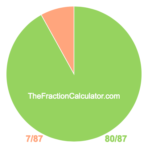 Pie chart showing 80/87