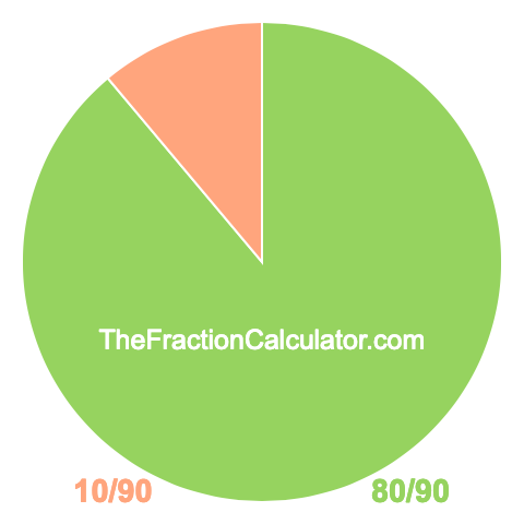 Pie chart showing 80/90