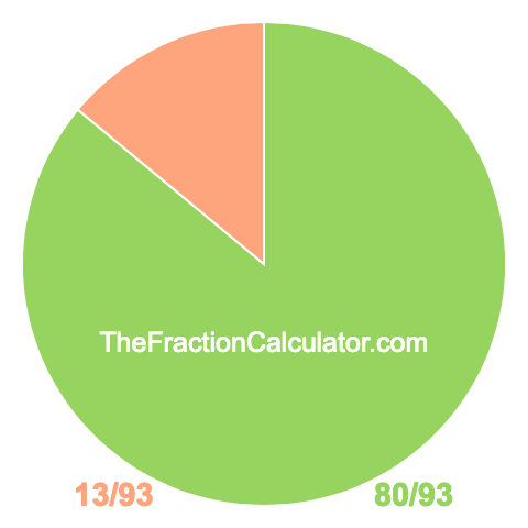 Pie chart showing 80/93