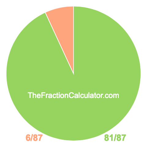 Pie chart showing 81/87