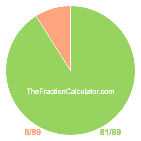 Pie chart showing 81/89