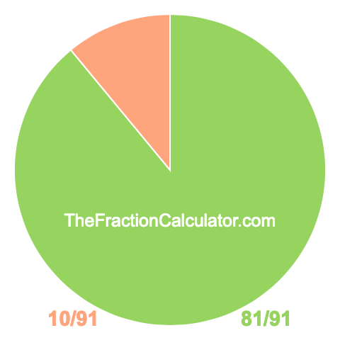 Pie chart showing 81/91