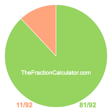 Pie chart showing 81/92