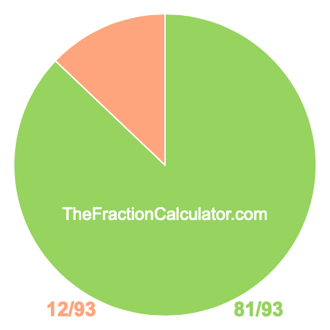 Pie chart showing 81/93