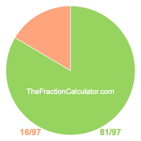 Pie chart showing 81/97