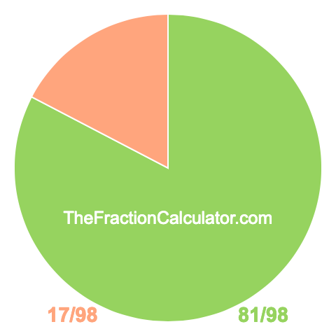 Pie chart showing 81/98