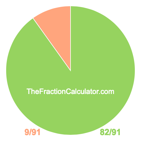 Pie chart showing 82/91