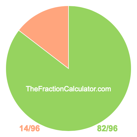 Pie chart showing 82/96