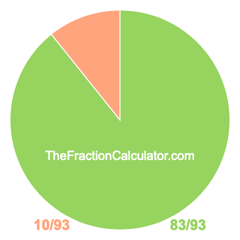 Pie chart showing 83/93