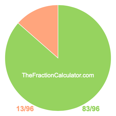 Pie Chart of 83/96 Pie chart showing 83/96