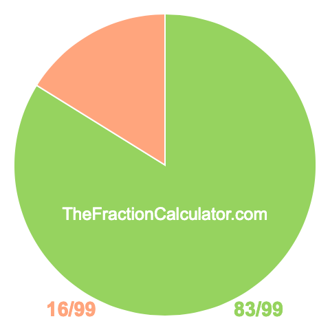 Pie Chart of 83/99 Pie chart showing 83/99