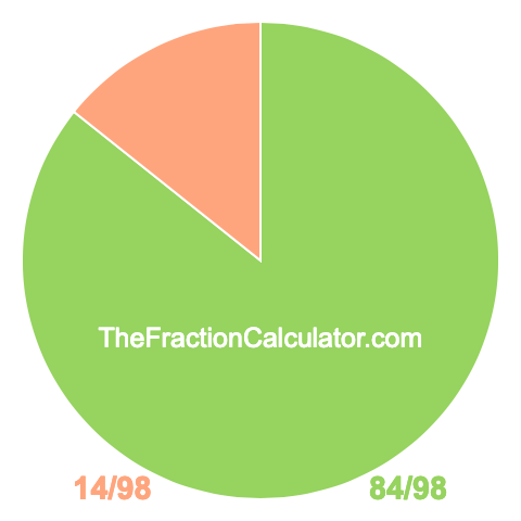 Pie chart showing 84/98