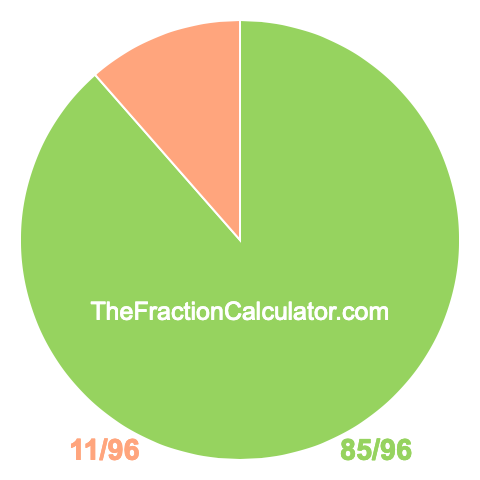 Pie chart showing 85/96