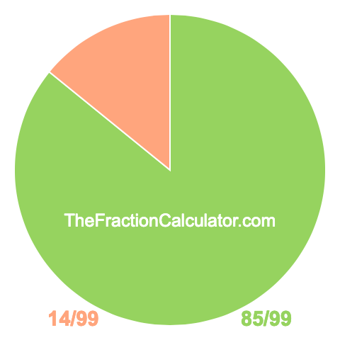 Pie chart showing 85/99
