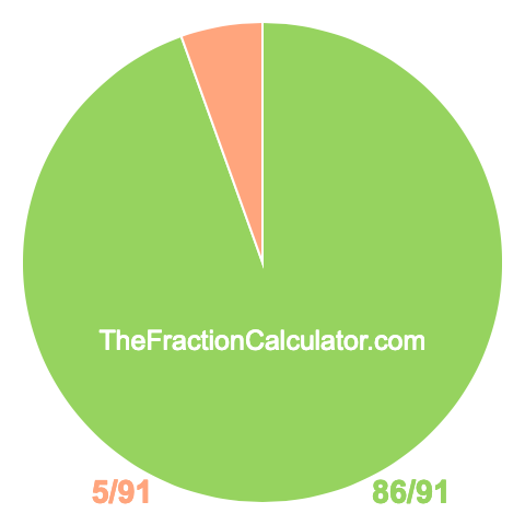 Pie chart showing 86/91