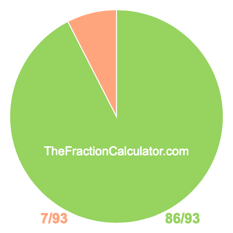 Pie chart showing 86/93