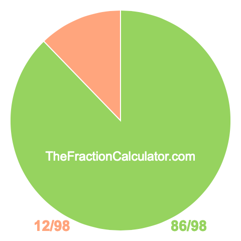 Pie chart showing 86/98