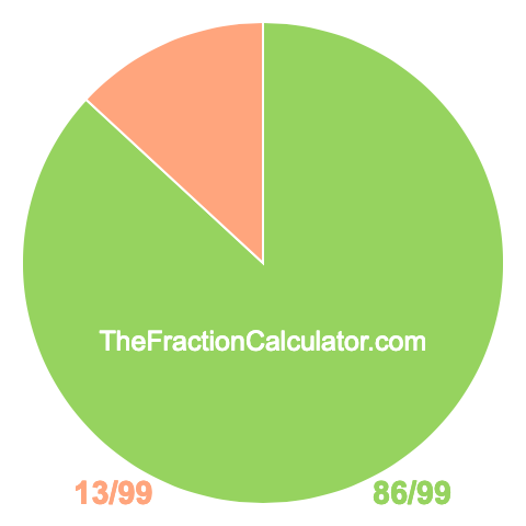 Pie chart showing 86/99