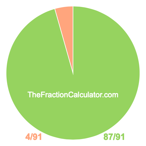 Pie chart showing 87/91