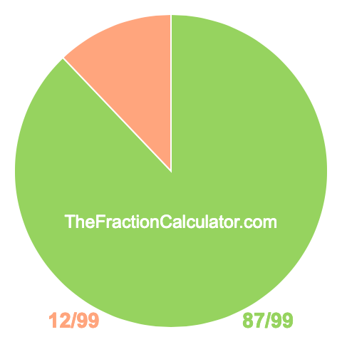Pie Chart of 87/99 Pie chart showing 87/99