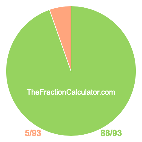 Pie chart showing 88/93