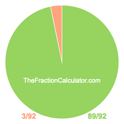 Pie chart showing 89/92