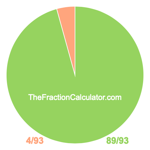 Pie Chart of 89/93 Pie chart showing 89/93