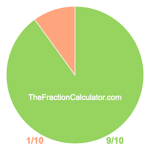 Pie chart showing 9/10