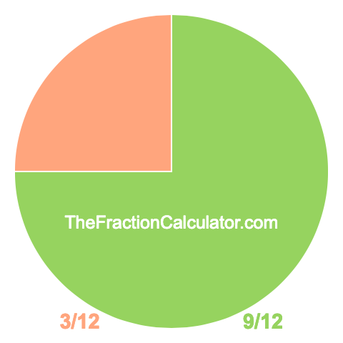 Pie chart showing 9/12