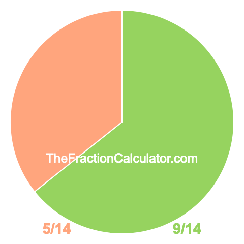 Pie chart showing 9/14