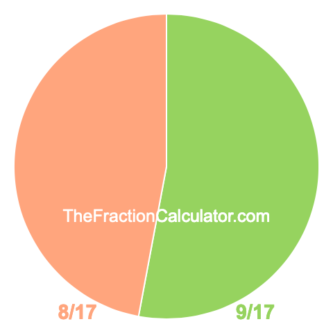 Pie chart showing 9/17