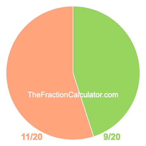 Pie chart showing 9/20