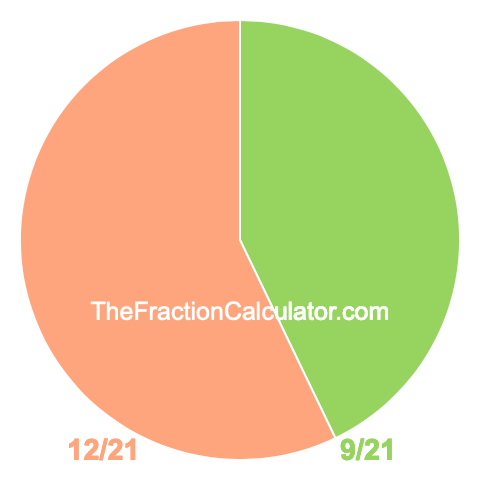 Pie Chart of 9/21 Pie chart showing 9/21