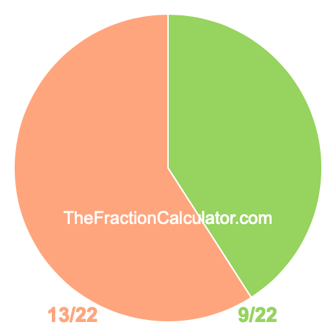 Pie Chart of 9/22 Pie chart showing 9/22