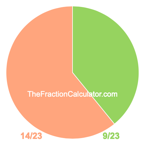 Pie chart showing 9/23