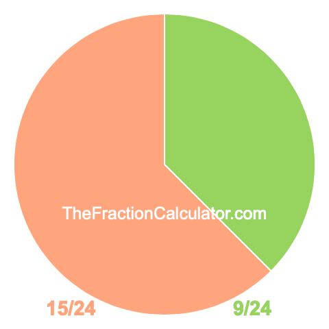 Pie Chart of 9/24 Pie chart showing 9/24