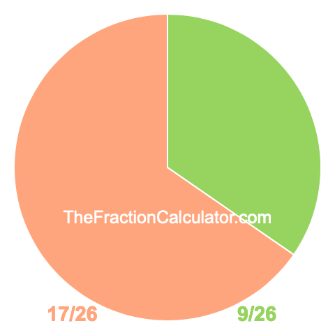 Pie chart showing 9/26