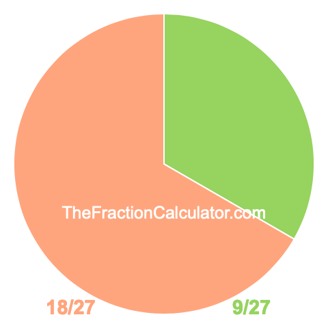 Pie chart showing 9/27